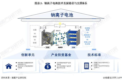 預(yù)見2024 鈉離子電池產(chǎn)業(yè)技術(shù)趨勢(shì)、路徑與投資全景展望